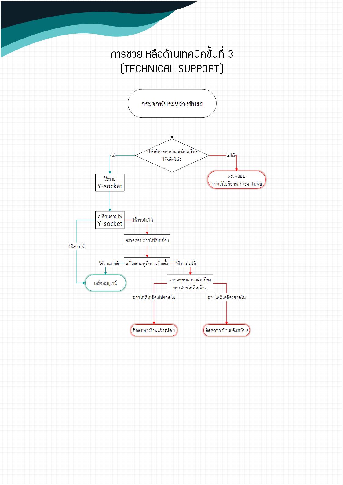 การช่วยเหลือด้านเทคนิค 3